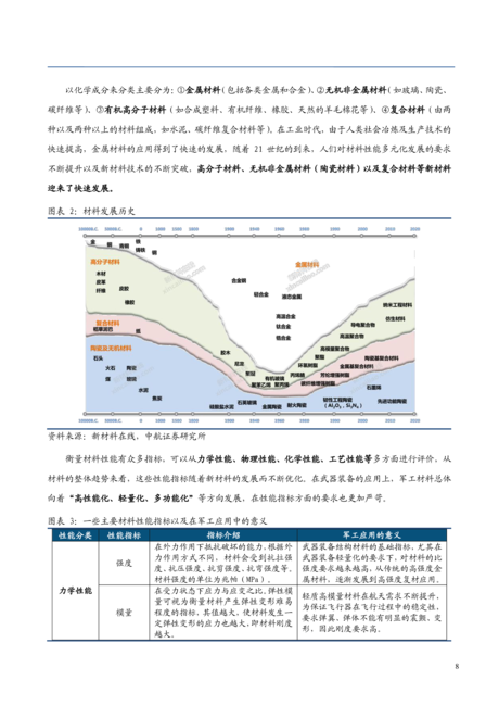 2022年军工材料行业钛合金、高温合金、铝合金高性能纤维及复合材料、隐身材料、陶瓷材料发展报告